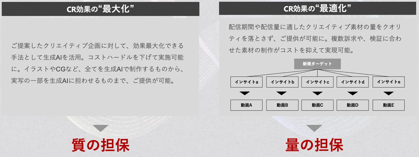 クリエイティブ効果の「質」「量」の両輪をAIにより高度化