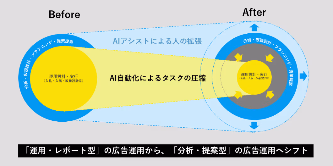 AI自動化による高度な広告運用イメージ