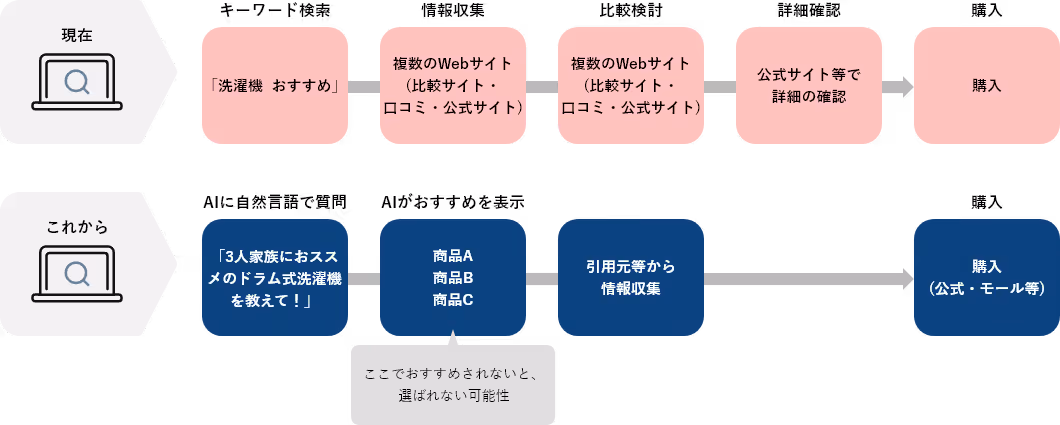 オウンドメディア戦略への「AIO（AI最適化）」導入イメージ