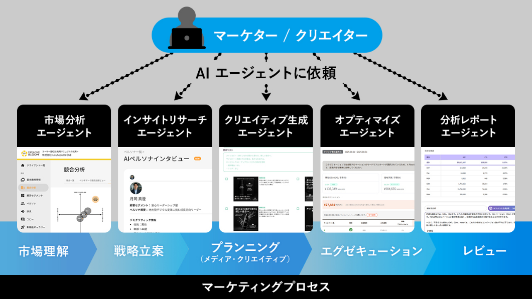 2）AIエージェントとマーケティング