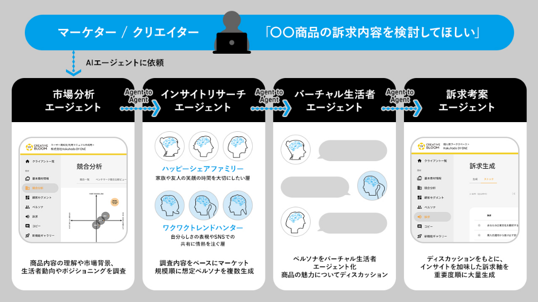3）エージェント to エージェント：マルチエージェントへの発展