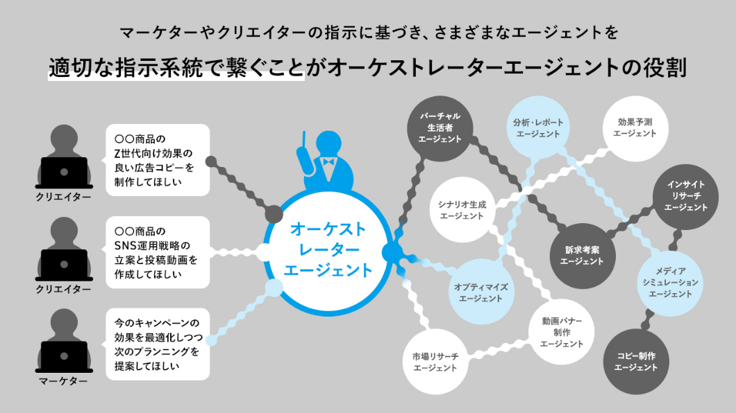 4）エージェントオーケストレーション