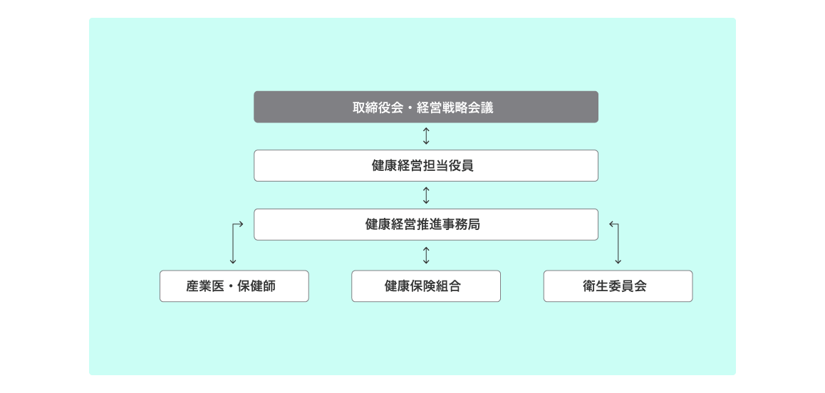 推進体制