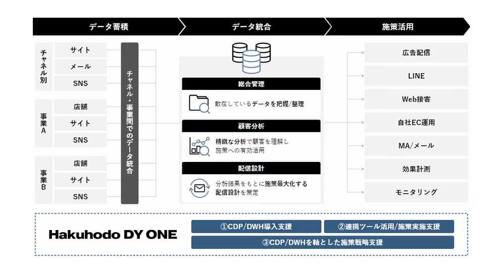 Customer data integration and utilization