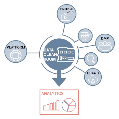 A secure environment that protects privacy while allowing for data utilization