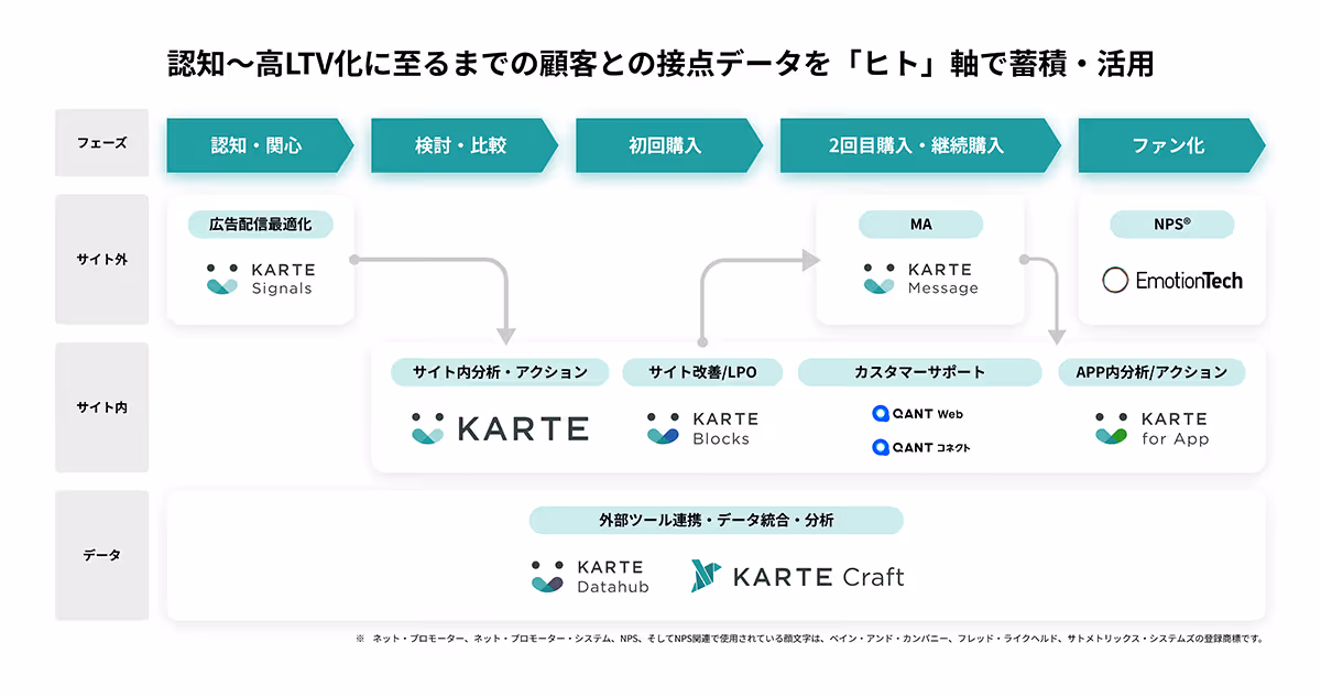 Overview of KARTE-centered solutions