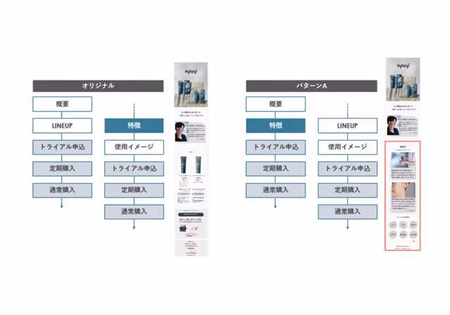 Analysis of rearranging the content on the landing page