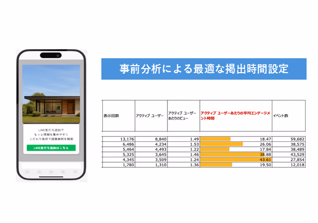 Recommending LINE friend registration at the right moment