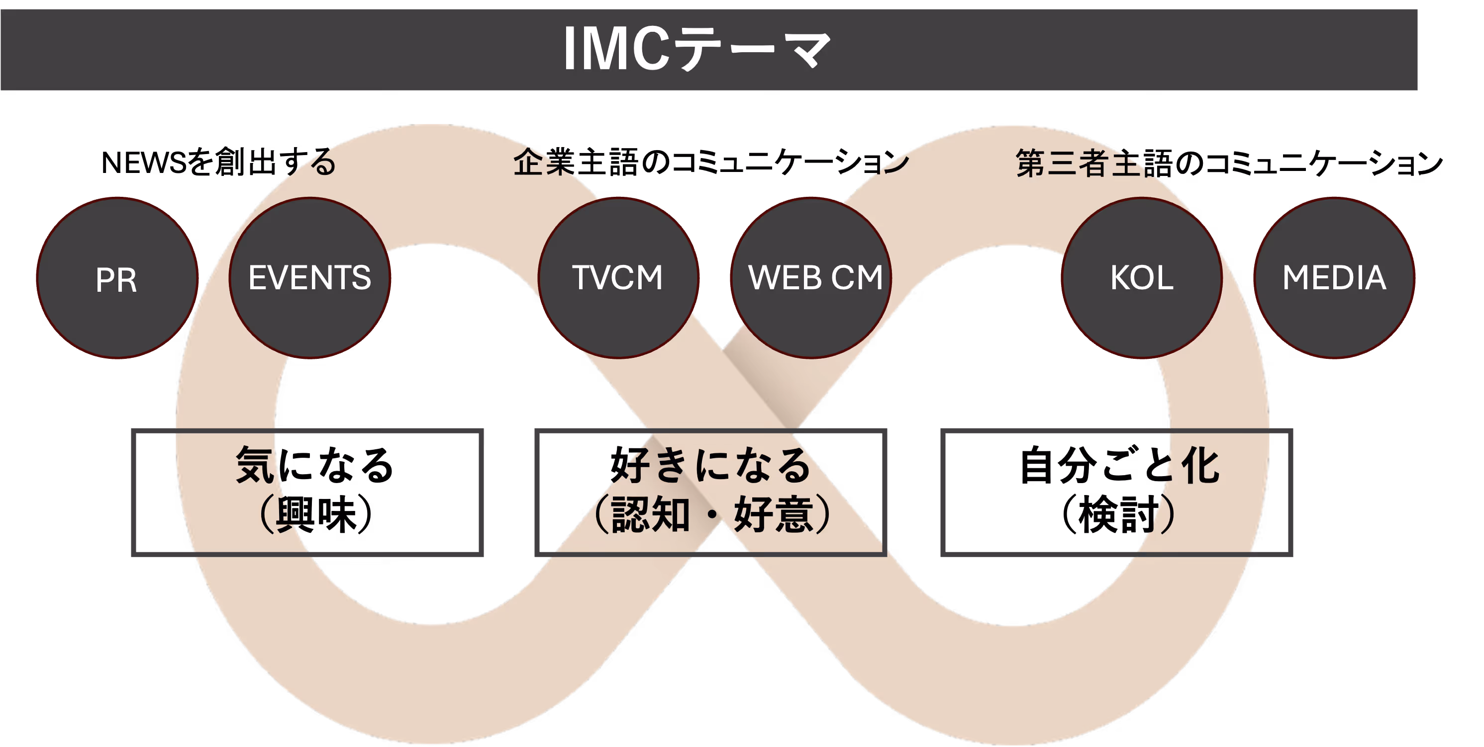 Conceptual diagram of IMC themes. We design creative strategies that draw on insights to trigger sei-katsu-sha to take note of the brand (interest), develop a liking for the brand (attention), and make the brand their own (purchase consideration).