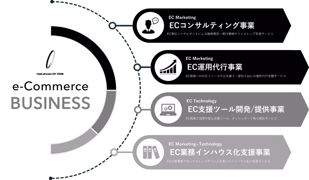 e-Commerce BUSINESS image