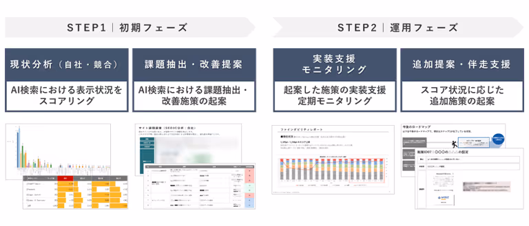 The AI optimization (AIO) consulting process (diagram)