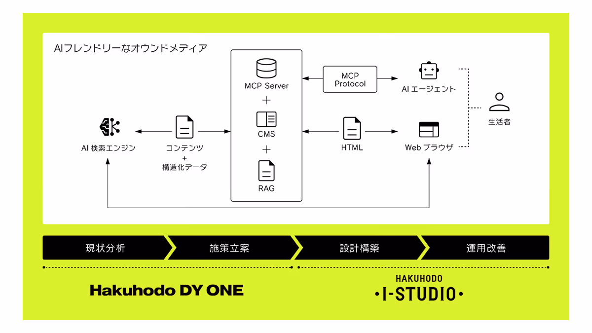 AIO support system that works alongside clients all the way to website construction
