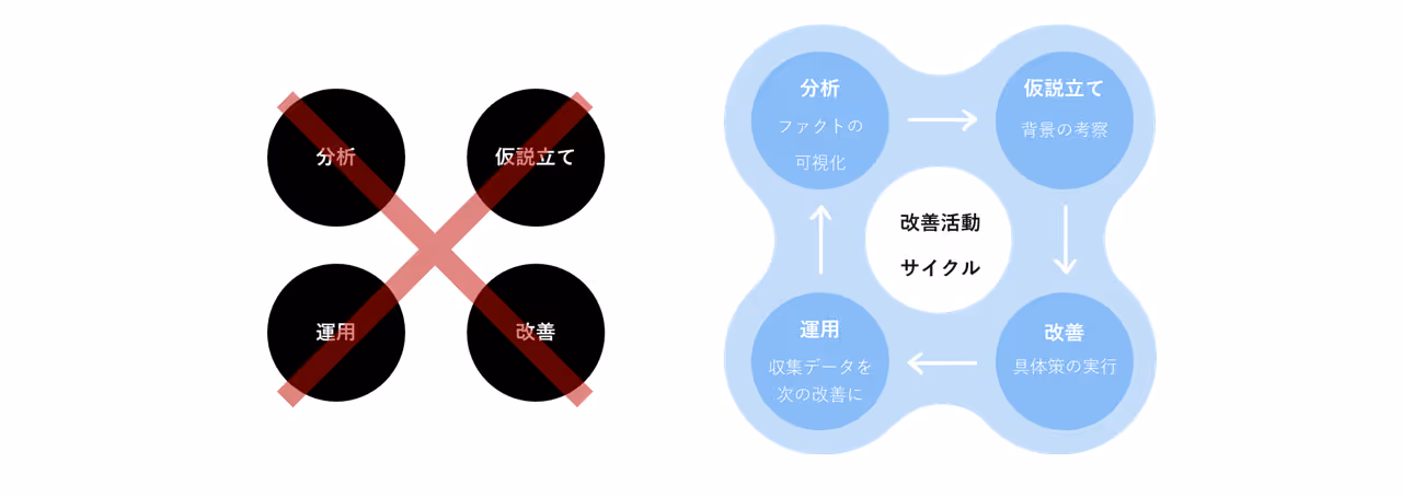 The key to improvement success is constructing promotion frameworks
