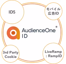 AudienceOne&reg; ID, our proprietary integrated ID technology