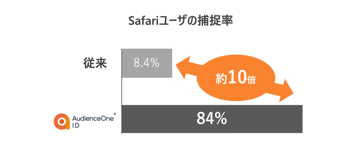 Safari user identification rate