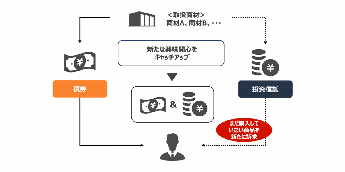 Utilization for cross-selling