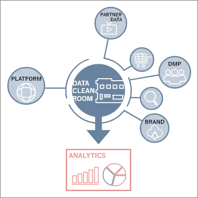 A secure environment that protects privacy while allowing for data utilization