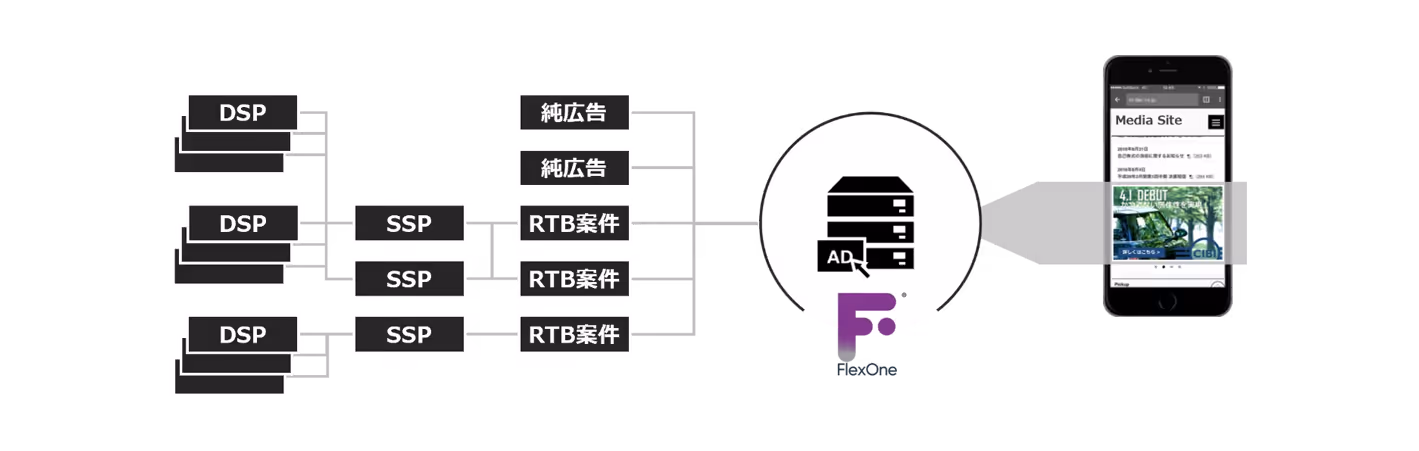 Integration of data and technology