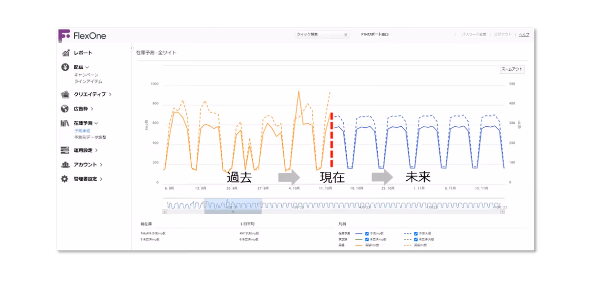 Inventory forecasting for optimized deliveries