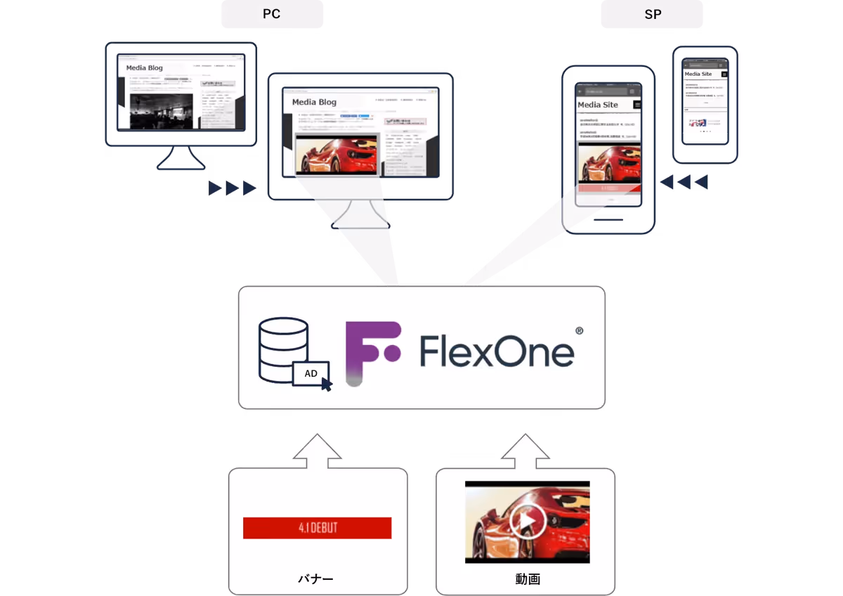 Support for multiple ad formats