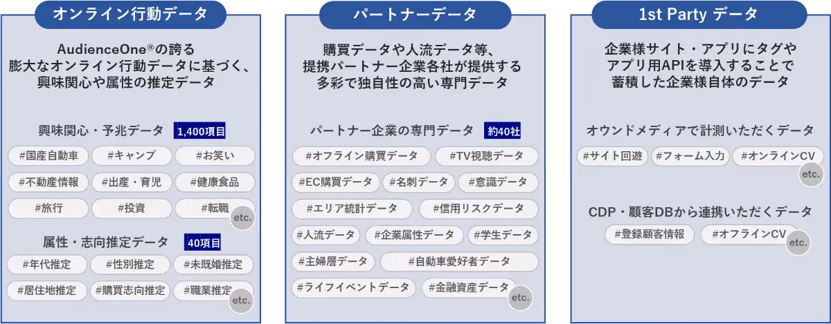 Integration with first-party data