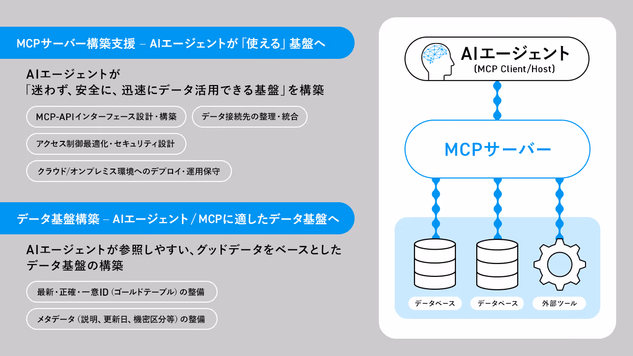 MCP server building support: Building a platform where AI agents can utilize data securely, promptly and without hesitation. Data platform building: Building a data platform based on good data that can be easily referenced by AI agents.