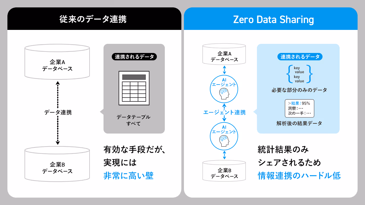 Existing data coordination links the entire data table of the data being shared. It is an effective means, but the barriers to realization are very high. With Zero Data Sharing, only statistical results are shared through the coordination of AI agents, which lowers the barrier to linking information.