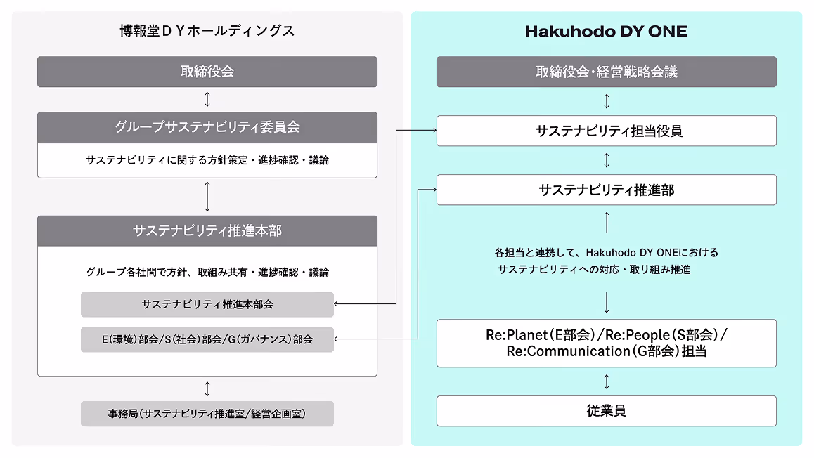 Hakuhodo DY ONE has appointed a Chief Sustainability Officer and established a Sustainability Division under its Board of Directors/ExCom, promoting sustainability actions and initiatives in coordination with the Group Sustainability Committee of Hakuhodo DY Holdings.
