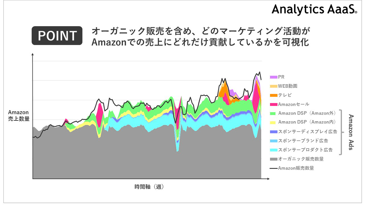 オーガニック販売を含め、どのマーケティング活動が Amazonでの売上にどれだけ貢献しているかを可視化の図