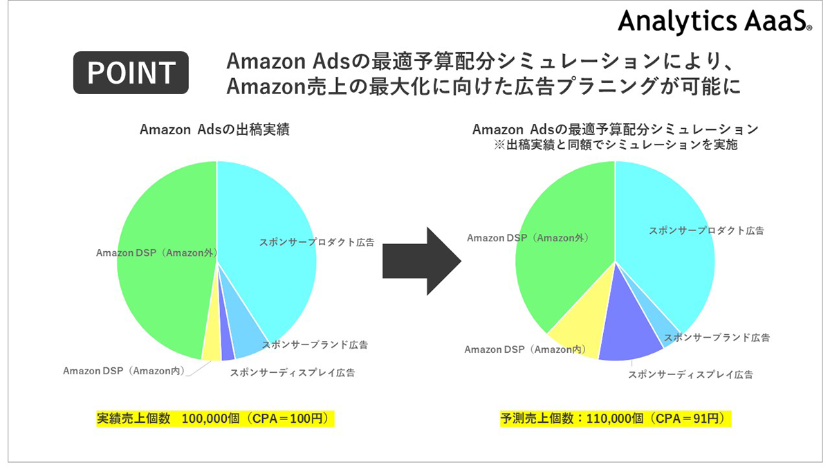 Amazon Adsの最適予算配分シミュレーションにより、Amazon売上の最大化に向けた広告プラニングが可能にの図