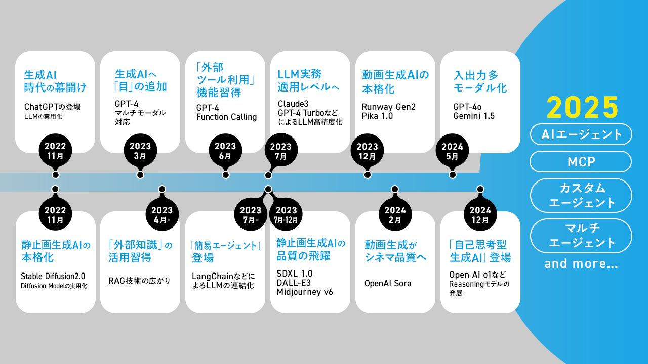 生成AIの技術進化とAIエージェントの説明