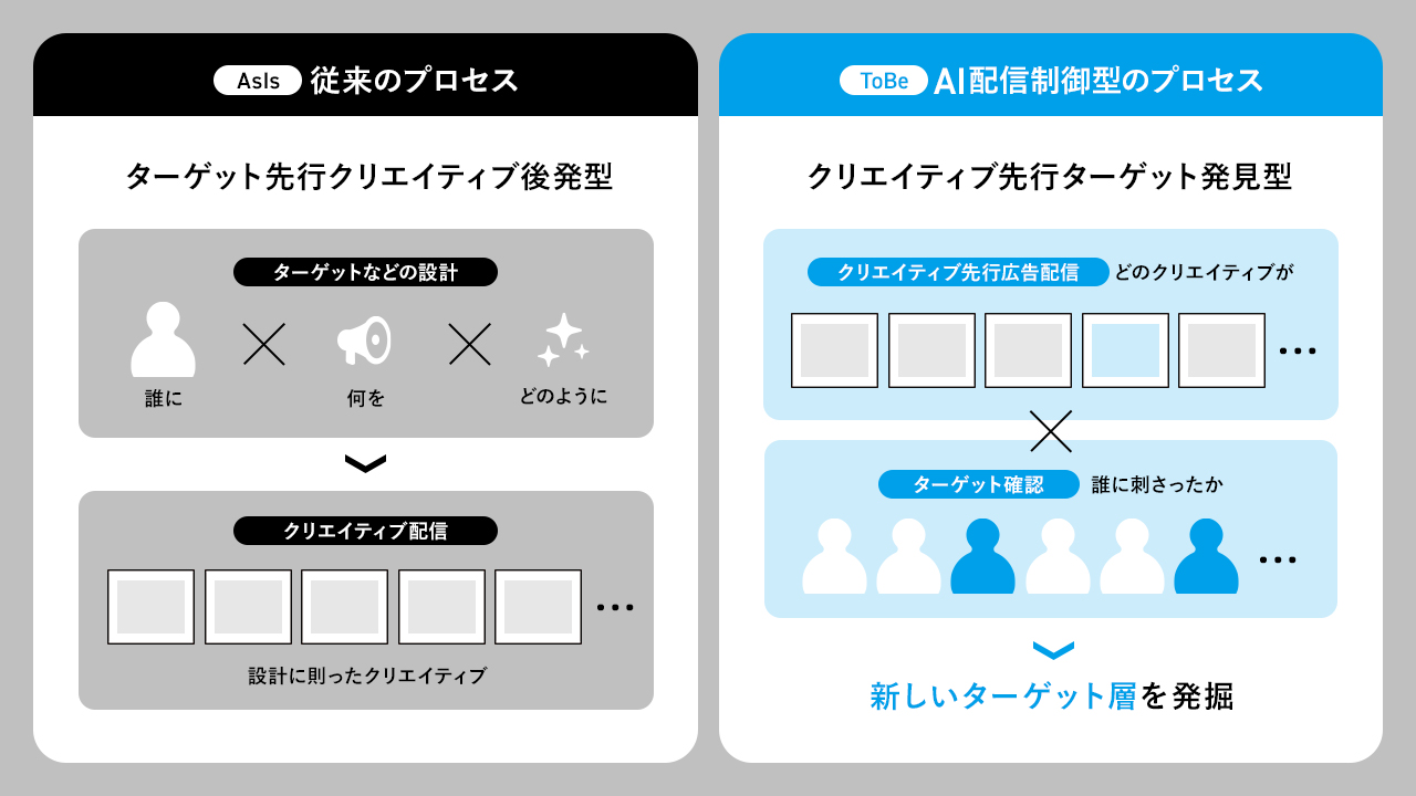 従来のプロセス(AsIs)AI配信制御型のプロセス(ToBe)の図