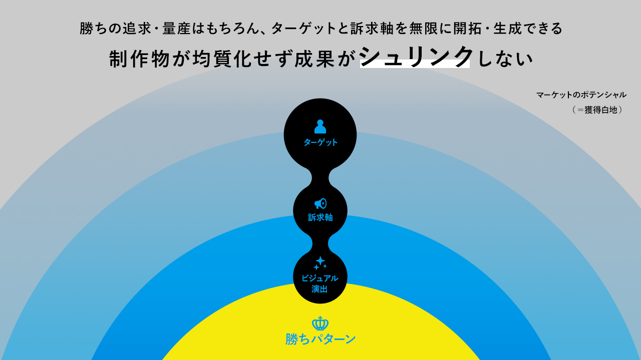 独自のケイパビリティの説明