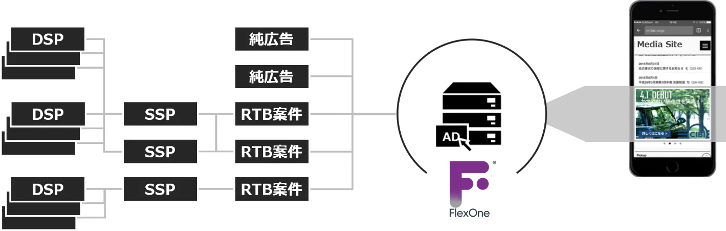 多様な広告フォーマットへの対応力