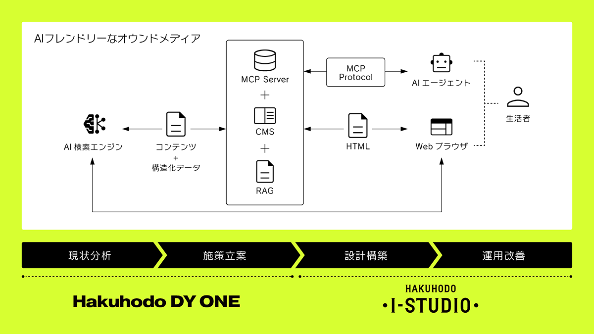 Webサイト構築まで伴走するAIO支援体制