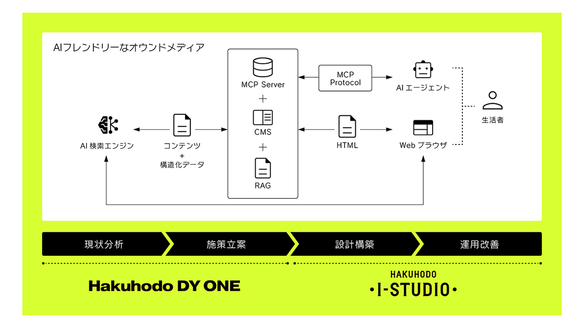 Webサイト構築まで伴走するAIO支援体制