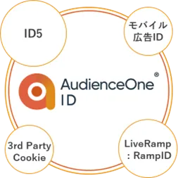 独自の統合ID技術「AudienceOne® ID」