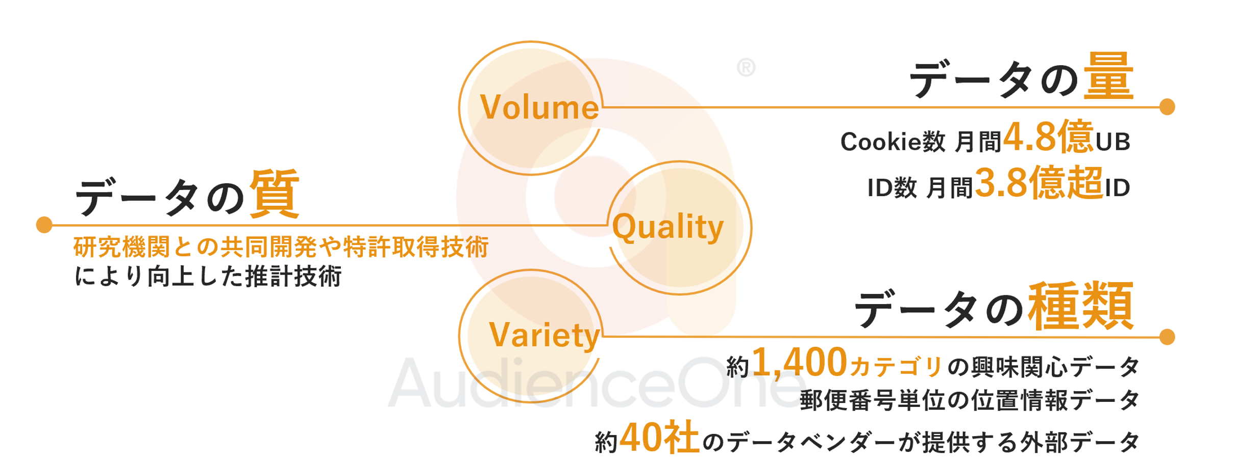 圧倒的なデータ量と質