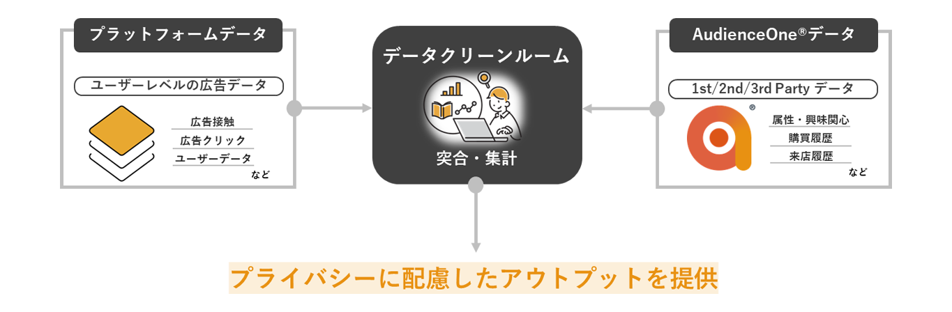 マーケティングソリューションとの連携