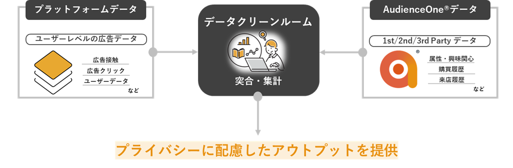 マーケティングソリューションとの連携