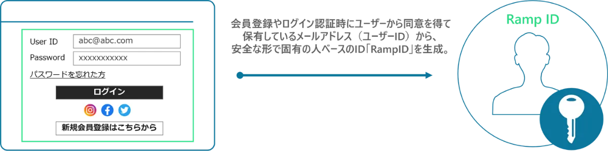 強固なプライバシー保護とセキュリティ