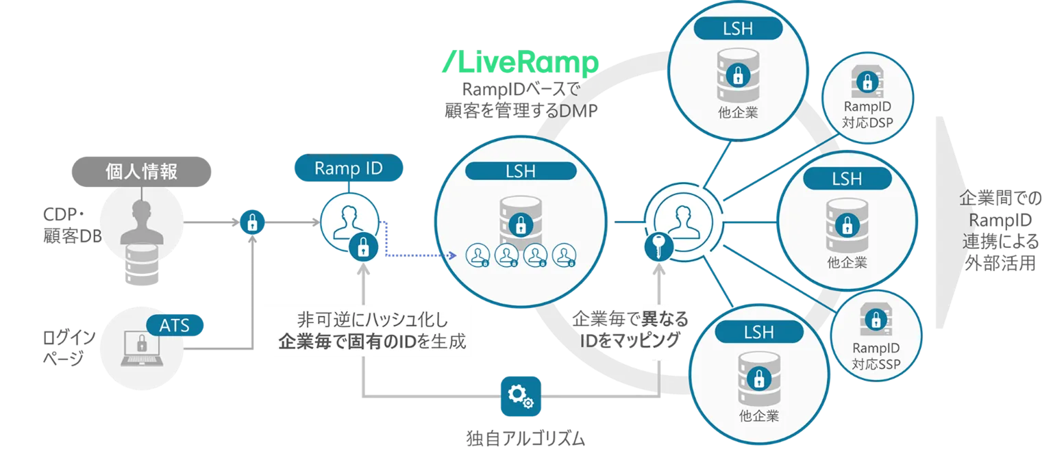 広範なエコシステム連携