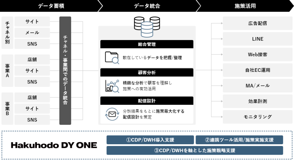 顧客データの統合と活用