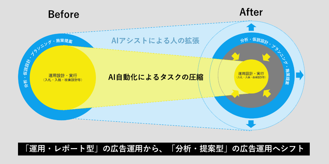 AI自動化による高度な広告運用イメージ