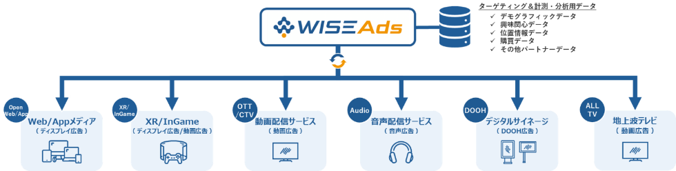 圧倒的なデータ数、安全・透明な広告配信を実現するDSP「WISE Ads」
