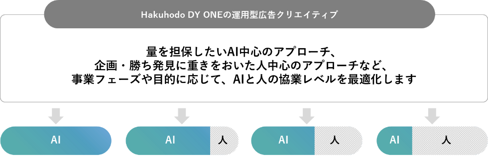 事業フェーズや目的に応じた、AIと人の協業レベルの最適化