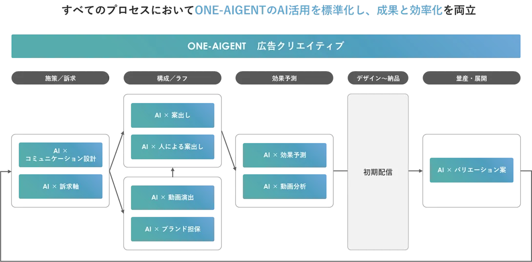 成果と効率の両立を実現するクリエイティブワークフロー