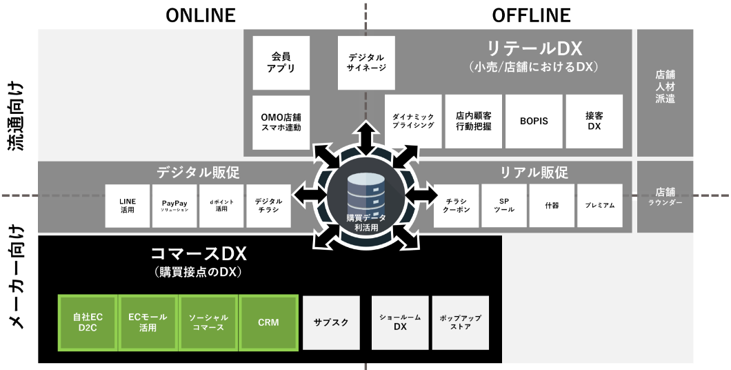 EC事業を包括的に支援するワンストップ体制