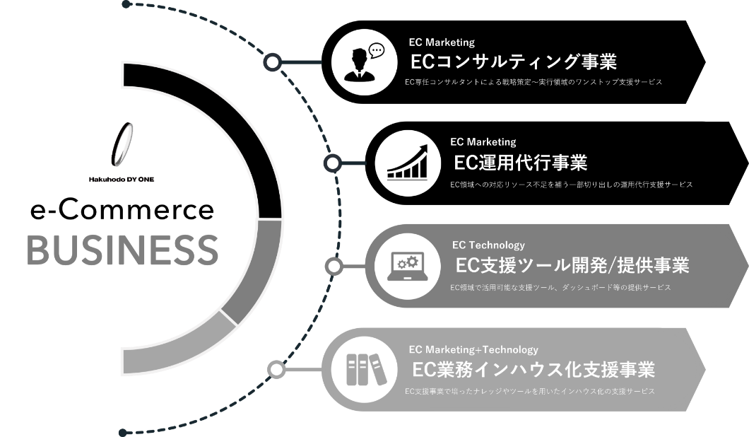 e-Commerce BUSINESSイメージ