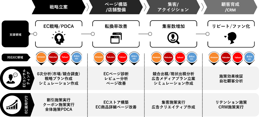 EC運用代行事業